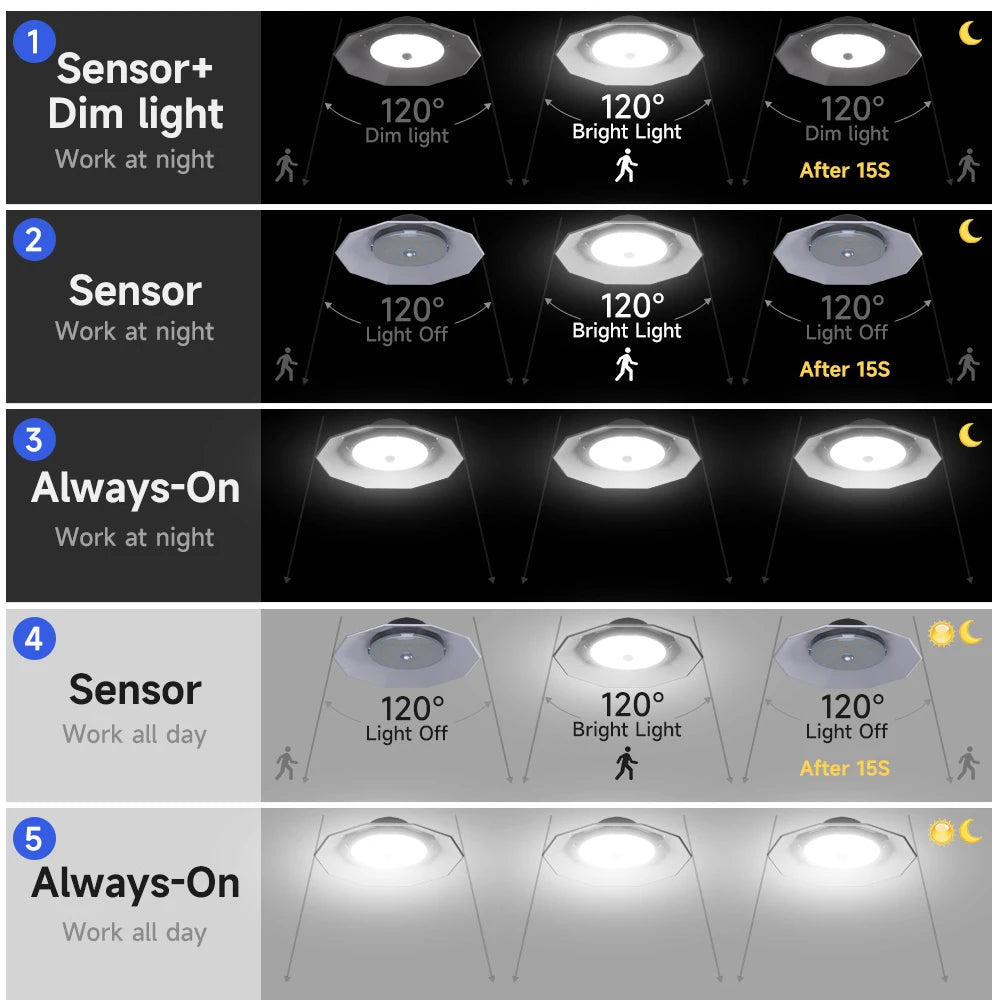 Double Head 196Led Floodlight Waterproof 2400LM Pendant Light with Motion Sensor for Yard Corridor Remote 5M Cord Garden Lamp